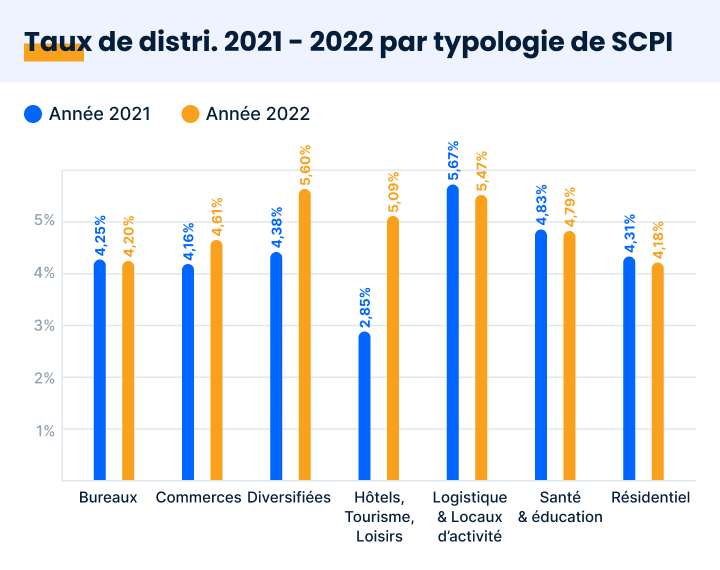 Soci t Civile de Placement Immobilier Notre classement SCPI